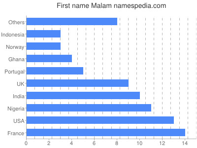 Given name Malam