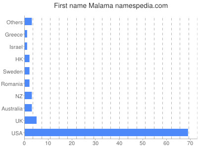 Given name Malama