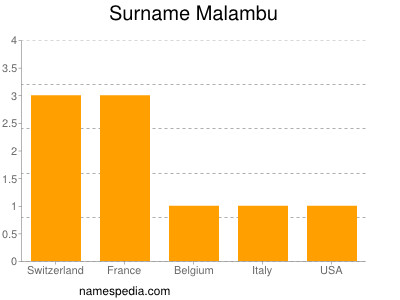 Surname Malambu