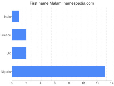 Given name Malami