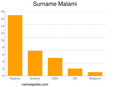 Surname Malami