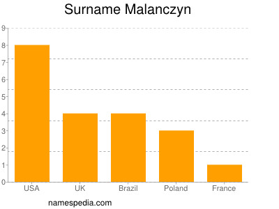 Surname Malanczyn