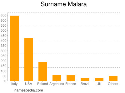 Surname Malara