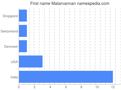 Given name Malarvannan