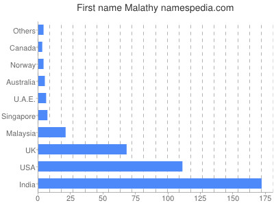 Given name Malathy