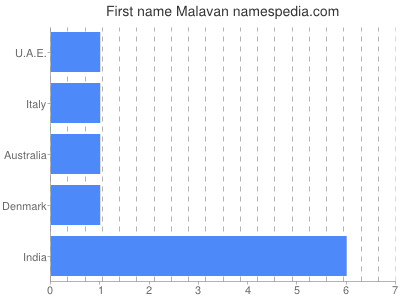 Given name Malavan