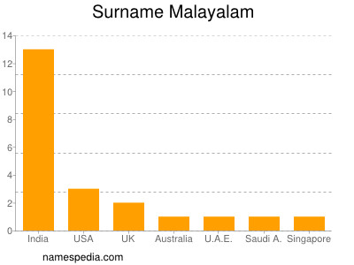 Surname Malayalam