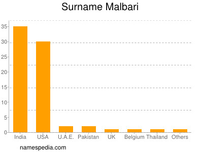 Surname Malbari