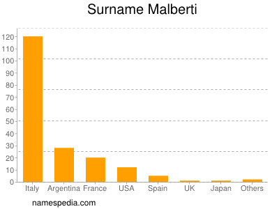 Surname Malberti