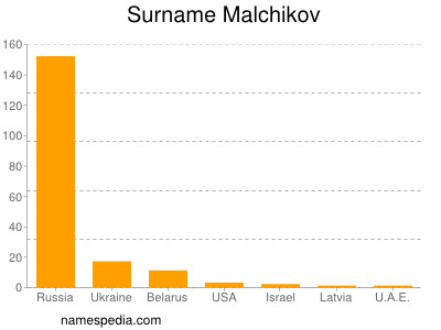 Surname Malchikov