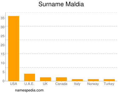 Surname Maldia
