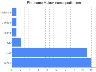 Given name Maleck