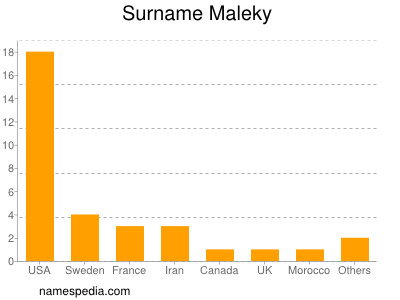 Surname Maleky