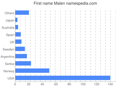Given name Malen