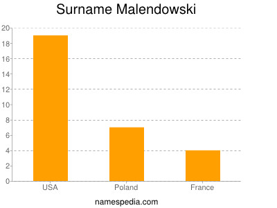 Surname Malendowski