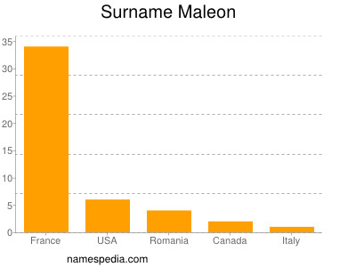 Surname Maleon