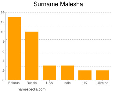Surname Malesha
