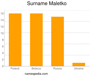 Surname Maletko