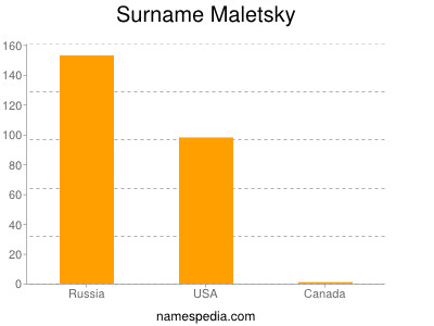 Surname Maletsky