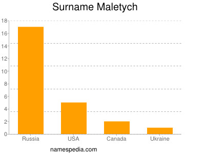 Surname Maletych