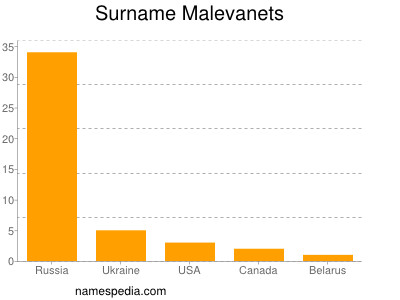 Surname Malevanets