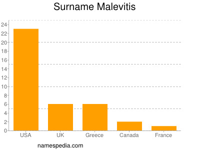 Surname Malevitis