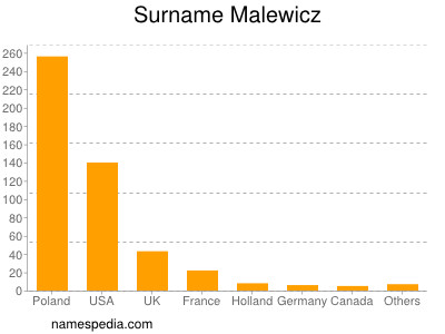 Surname Malewicz