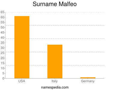 Surname Malfeo