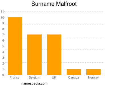 Surname Malfroot