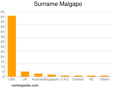 Surname Malgapo