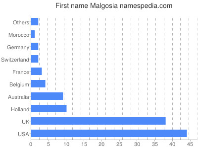 Given name Malgosia