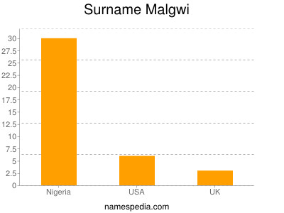 Surname Malgwi