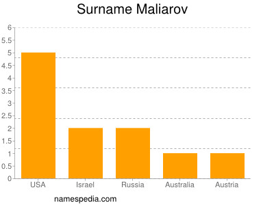 Surname Maliarov