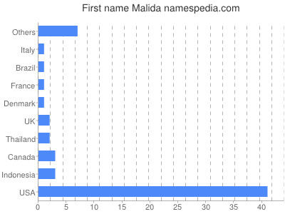 Given name Malida