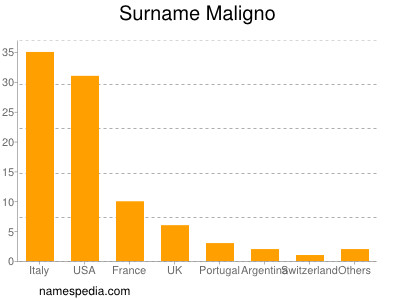 Surname Maligno