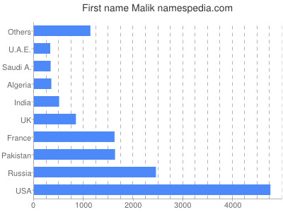 Given name Malik