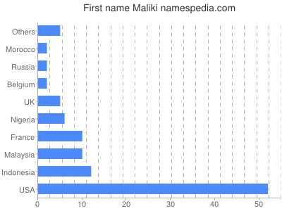 Given name Maliki