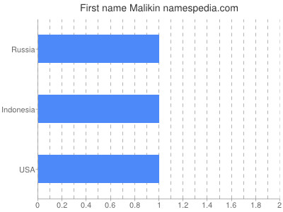 Given name Malikin
