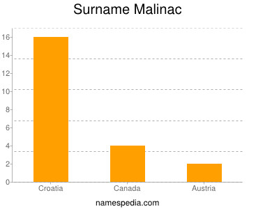 Surname Malinac