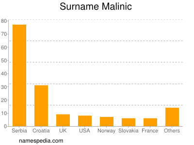 Surname Malinic