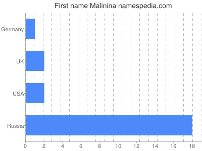 Given name Malinina