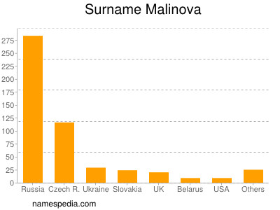 Surname Malinova