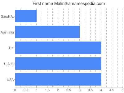 Given name Malintha