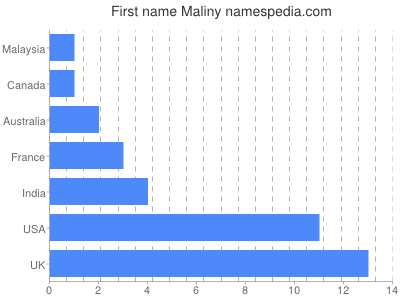 Given name Maliny