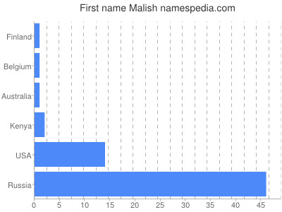 Given name Malish