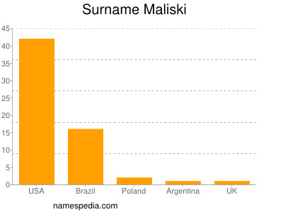 Surname Maliski