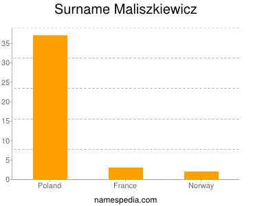 Surname Maliszkiewicz