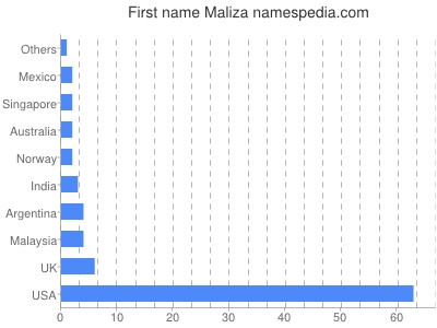 Given name Maliza