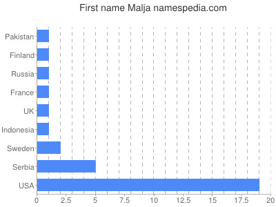 Given name Malja