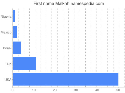 Given name Malkah